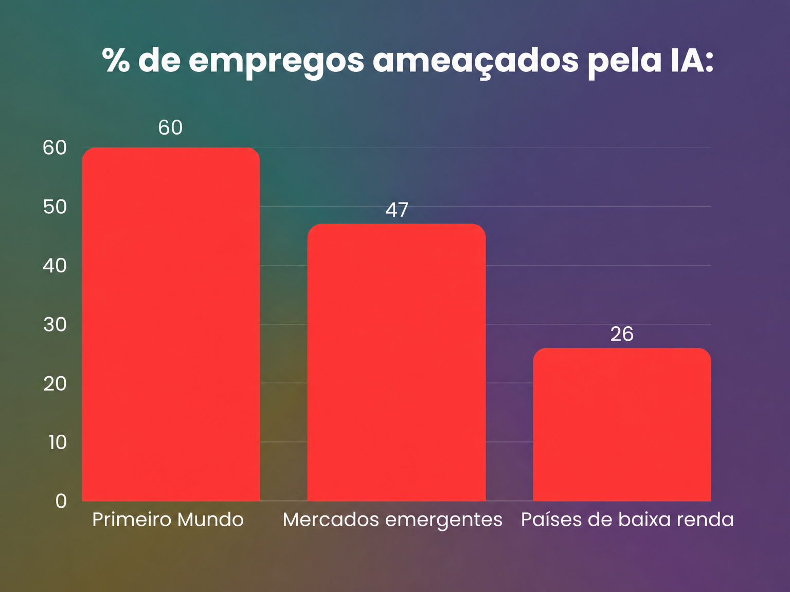 Perda de empregos por país Perda de empregos por país