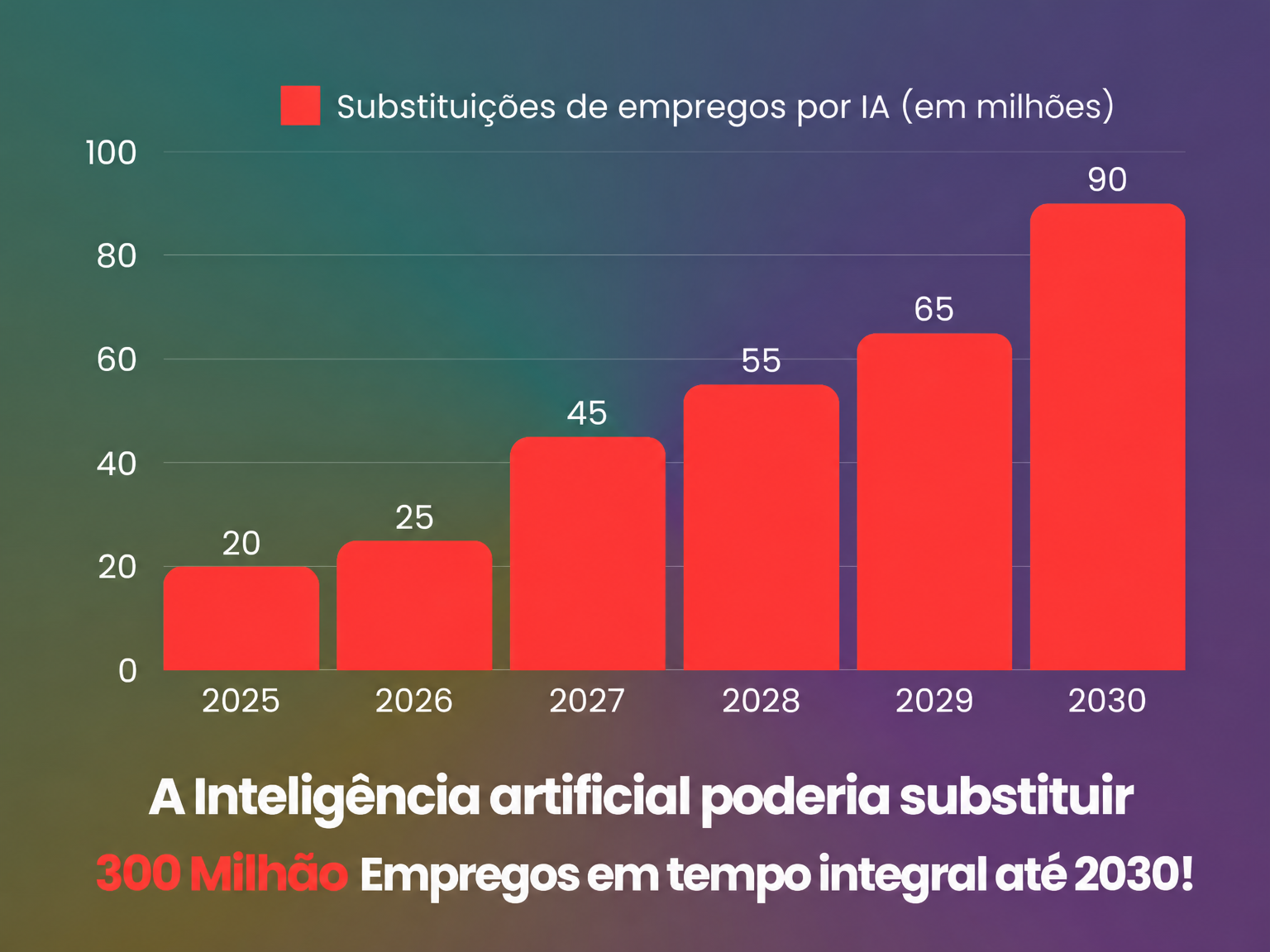 Substituição de empregos pela IA por ano Substituição de empregos pela IA por ano