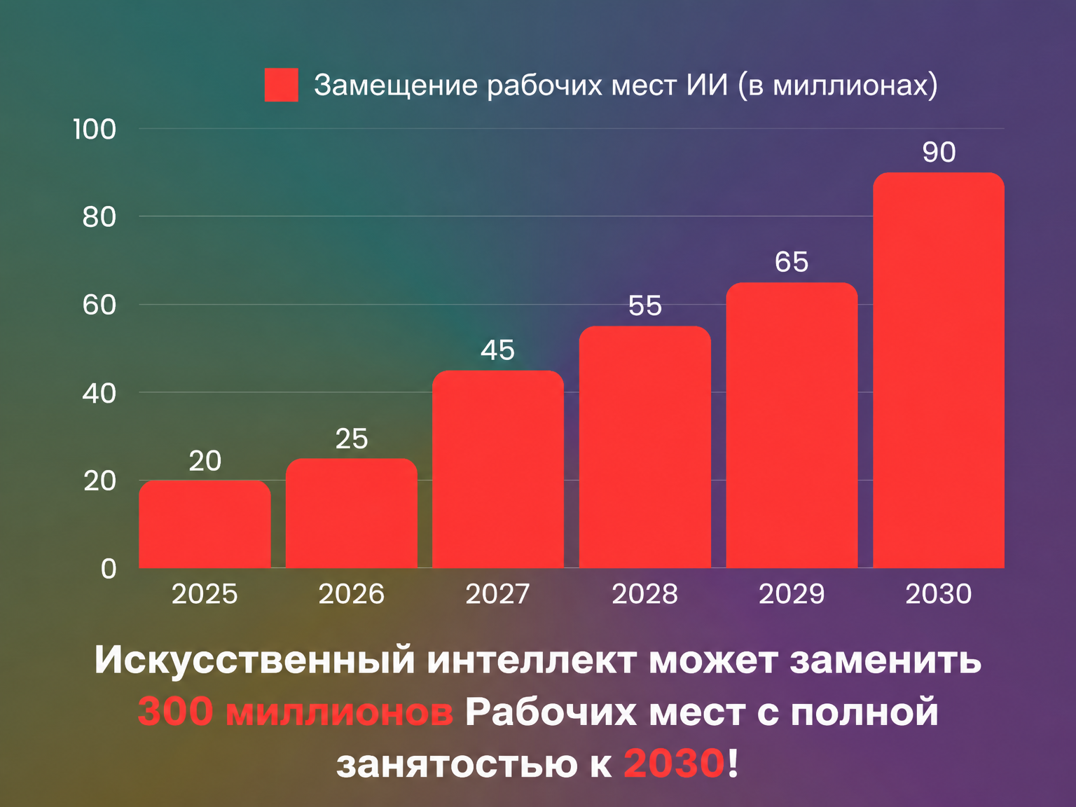 Замена рабочих мест ИИ по годам Замена рабочих мест ИИ по годам