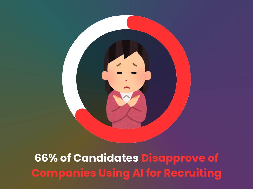 Candidates disapprove the use of AI in recruiting