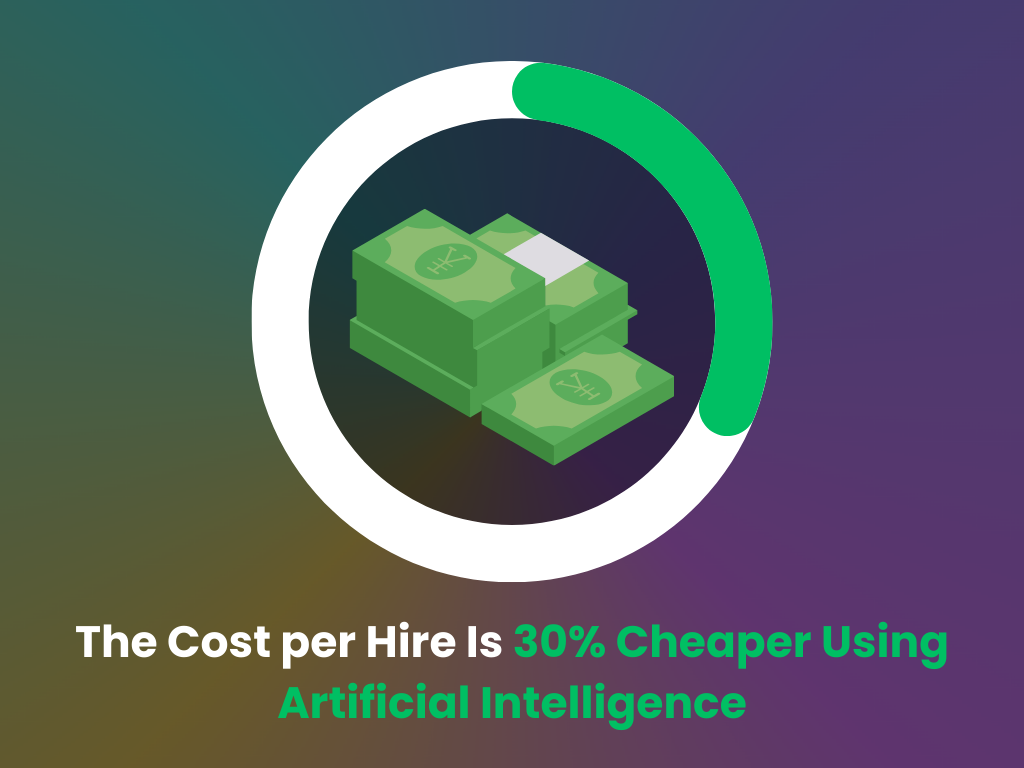 It is cheaper to hire with AI according to statistics provided in a SHRM interview