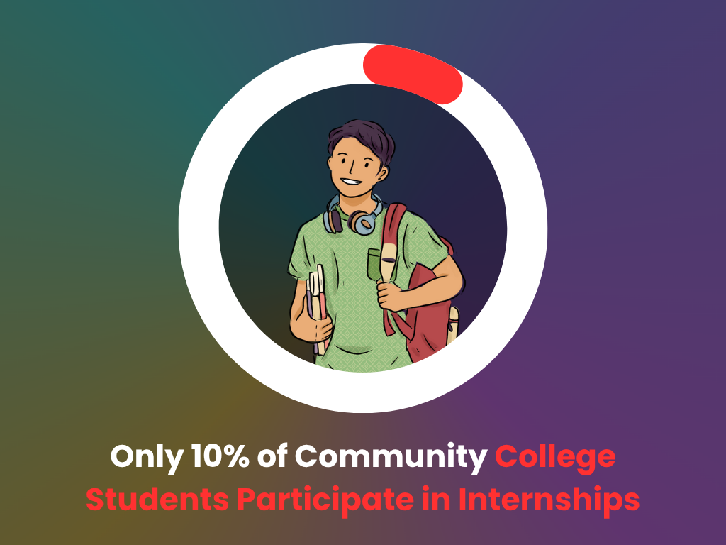 Community College Students Internship Participation Rate