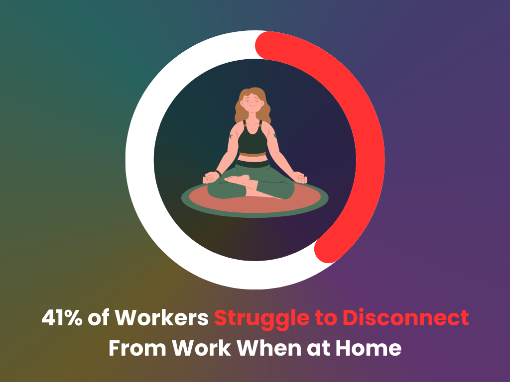 Percentage of workers that struggle to disconnect from work when at home