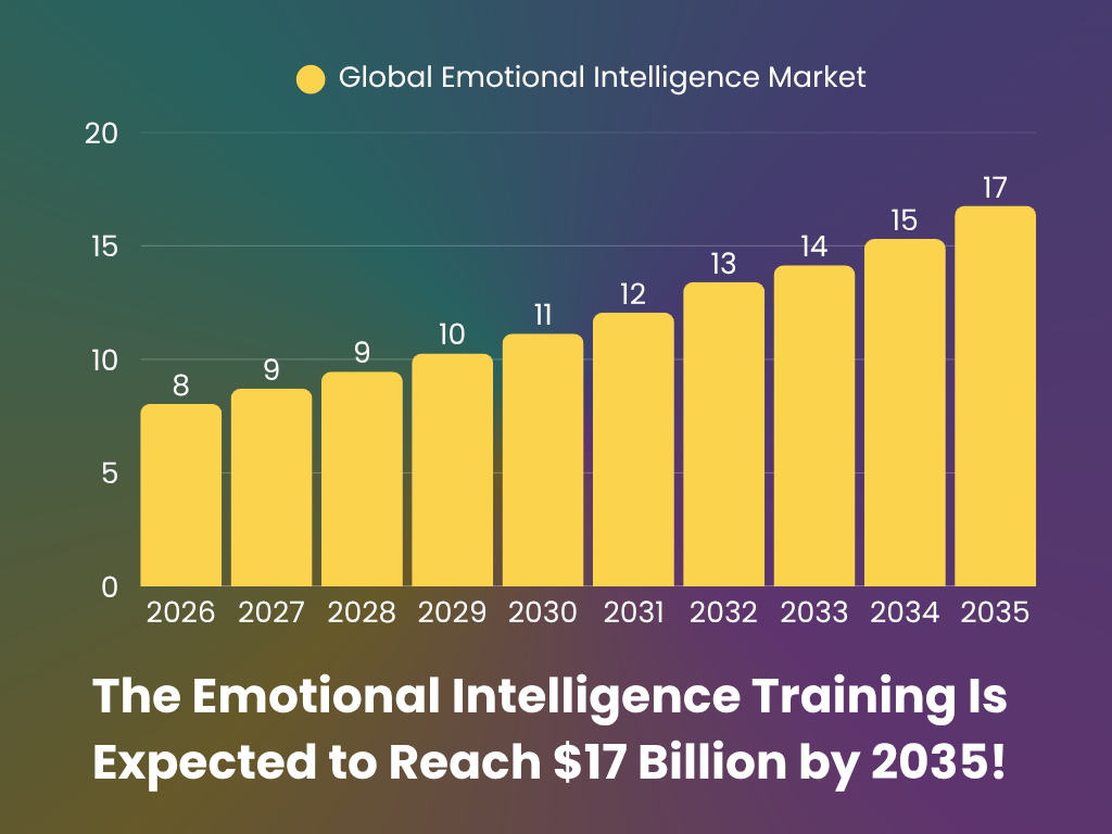 Emotional intelligence market size Emotional intelligence market size