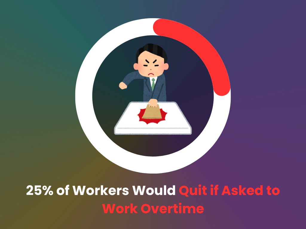 How many workers quit if asked to work extra hours