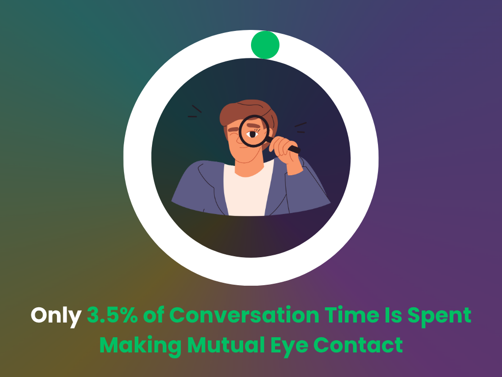 Eye contact percentage during conversations