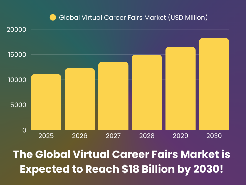 The global virtual career fairs market is expected to reach $18 Billion by 2030!