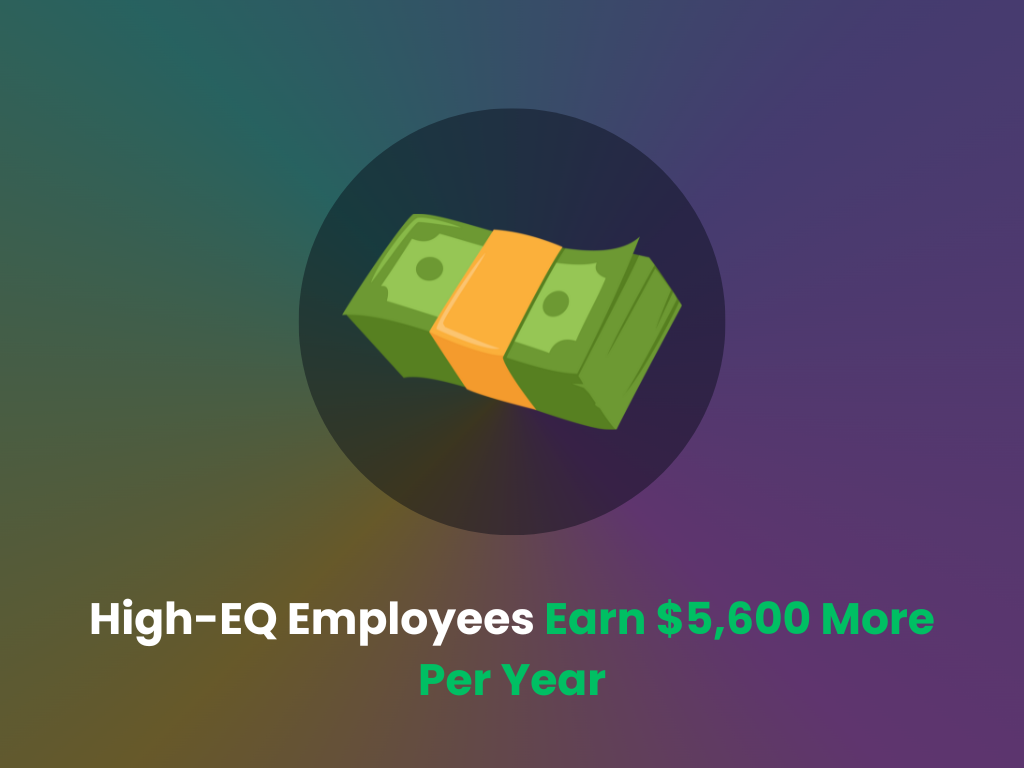 High-EQ employees earn more High-EQ employees earn more