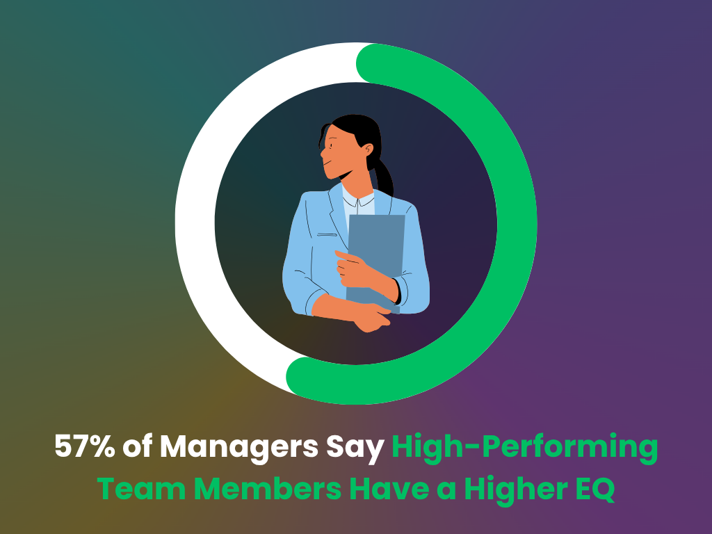 High-performing team members have a higher EQ High-performing team members have a higher EQ
