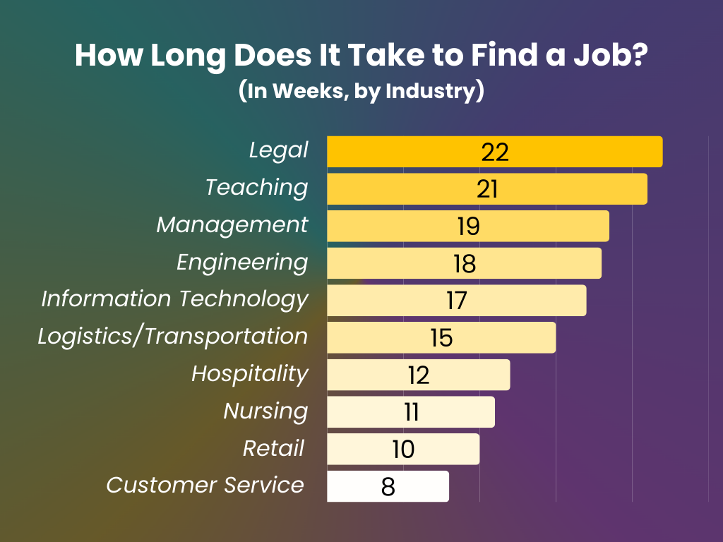 How long does it take to find a job? (Answer by industry)