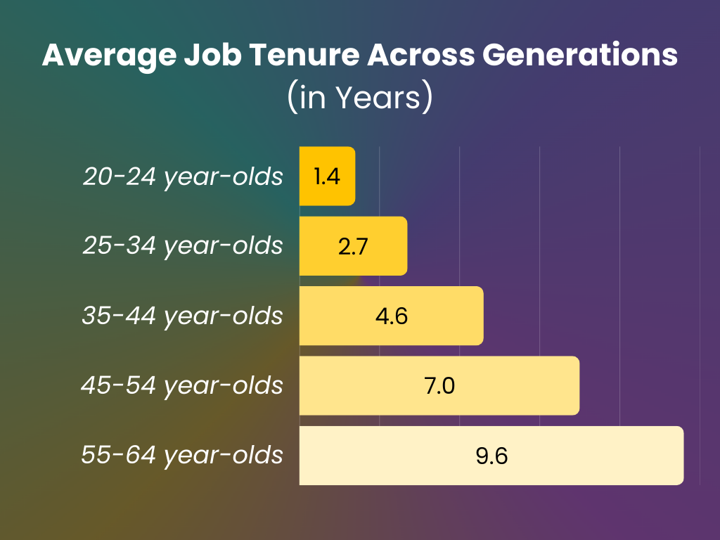 How long people stay at the same job (in years, by generations)