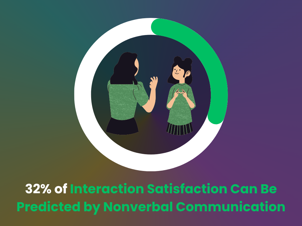 Percentage of interaction satisfaction that can be predicted by nonverbal communication