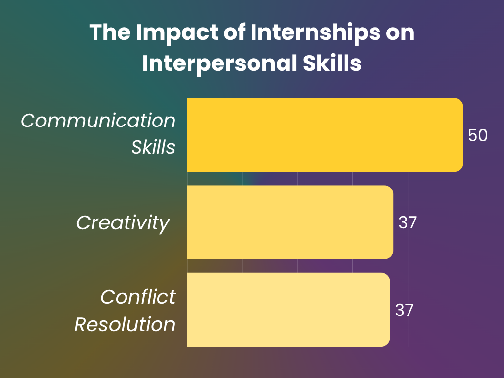 The impact of internships on soft skills