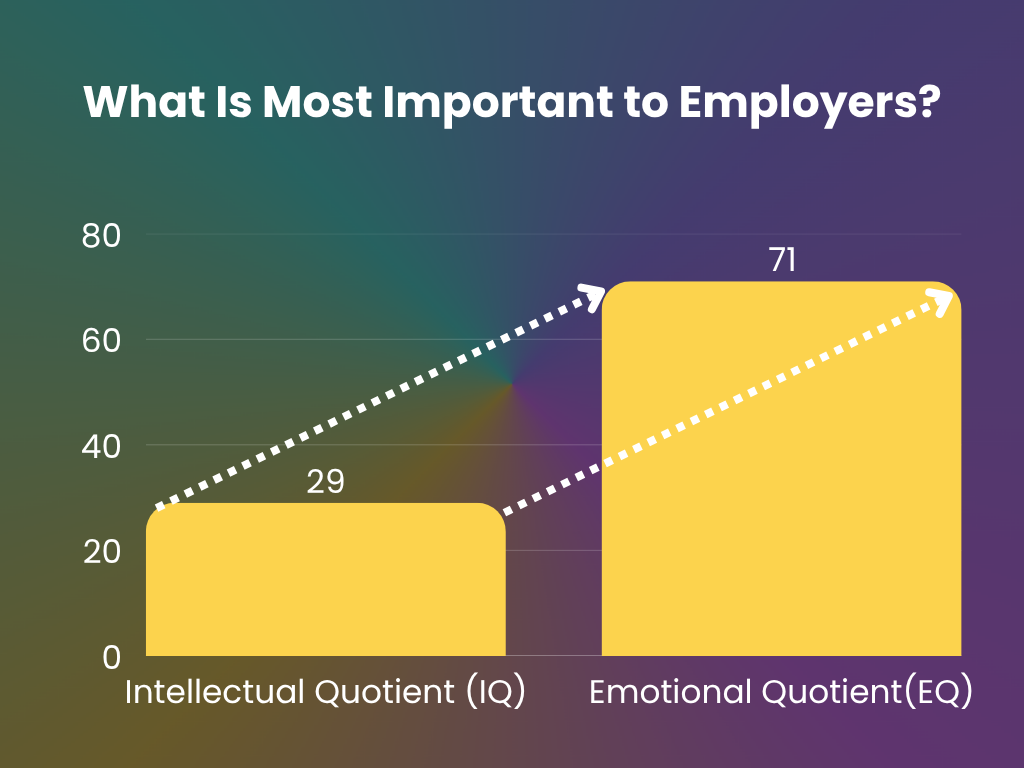 IQ vs EQ in the job market IQ vs EQ in the job market