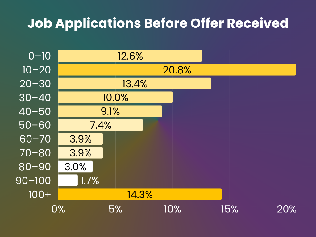 Job applications before receiving a job offer