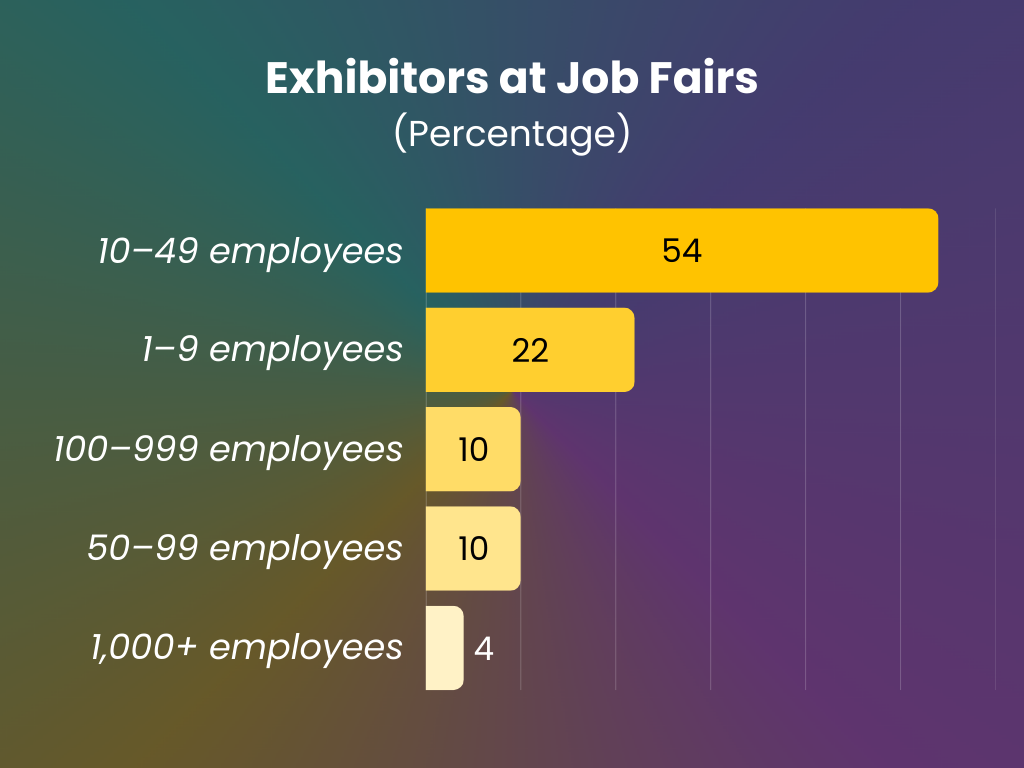 Job fair exhibitors: 54% were small businesses, 22% micro, 10% medium, 10% large, and 4% mega employers