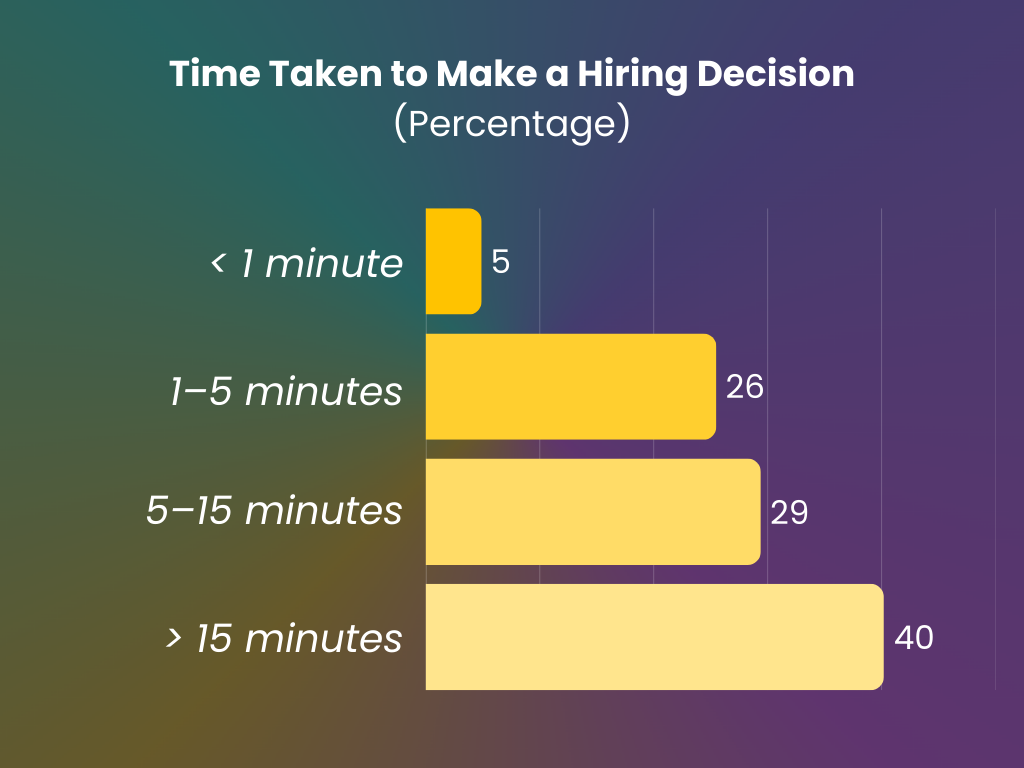 Job interviews first impressions statistics