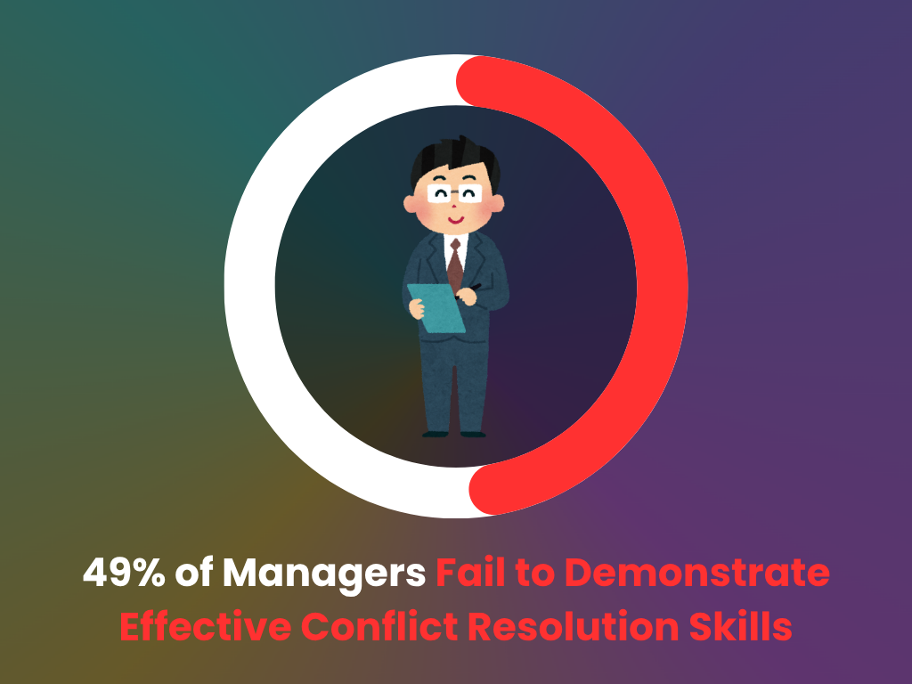 Managers fail to demonstrate conflict resolution skills