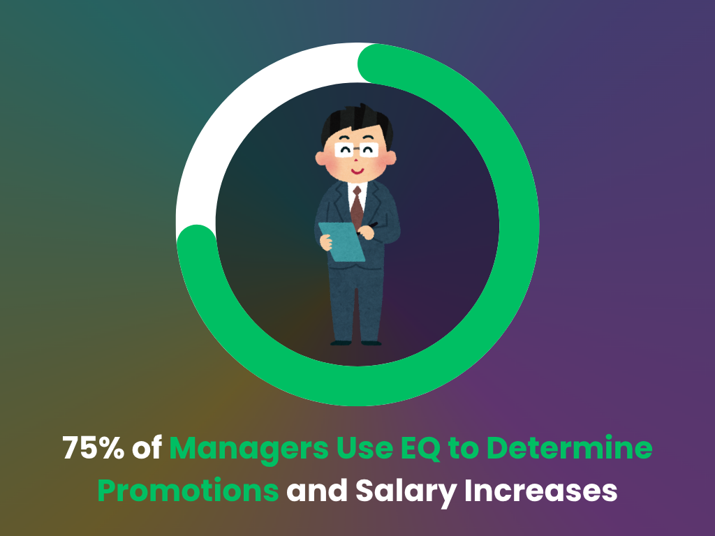 Use of EQ by managers for promotions and salary increases Use of EQ by managers for promotions and salary increases