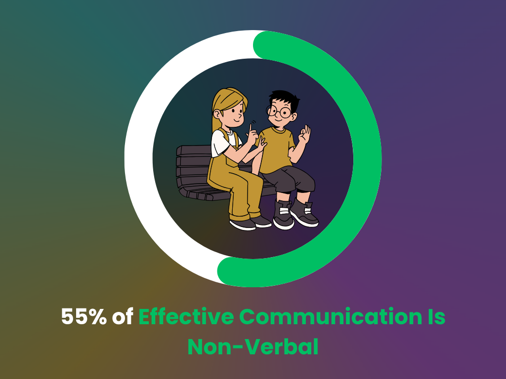 Non-verbal communication statistics