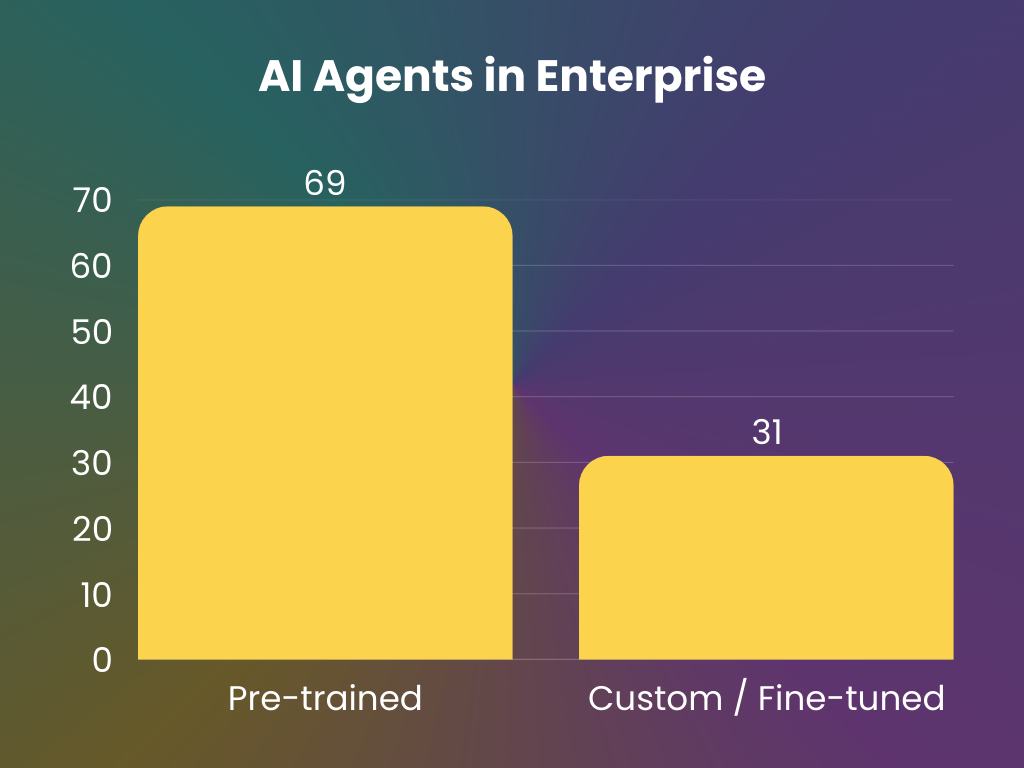 AI in enterprise: Pre-trained vs Fine-tuned