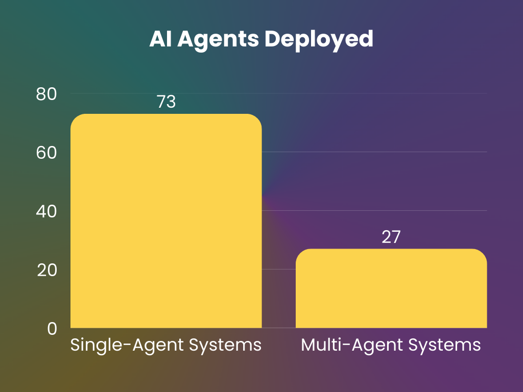 Single-Agent Systems vs Multi-Agent Systems