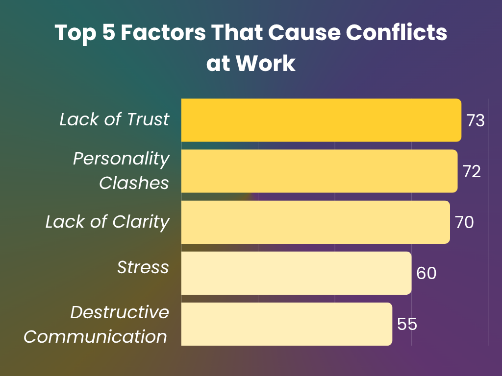 Top factors that cause conflicts at work
